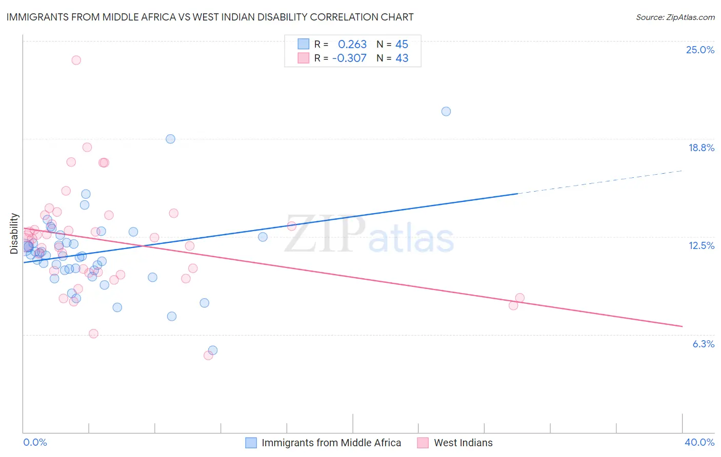 Immigrants from Middle Africa vs West Indian Disability