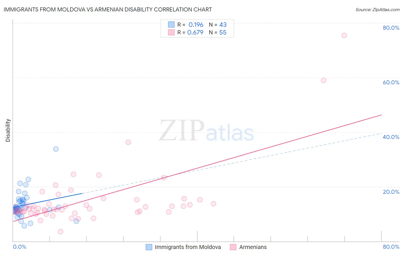 Immigrants from Moldova vs Armenian Disability