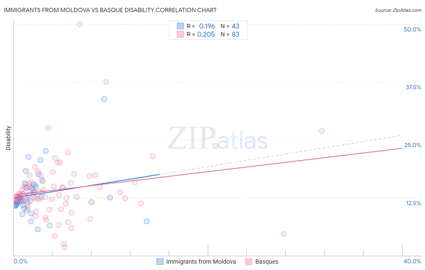 Immigrants from Moldova vs Basque Disability