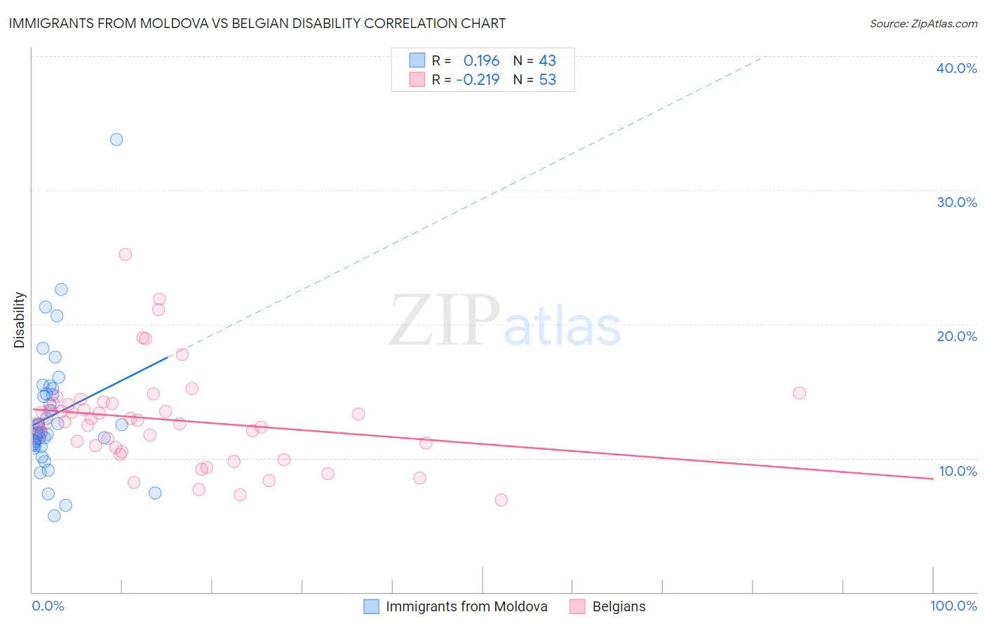 Immigrants from Moldova vs Belgian Disability