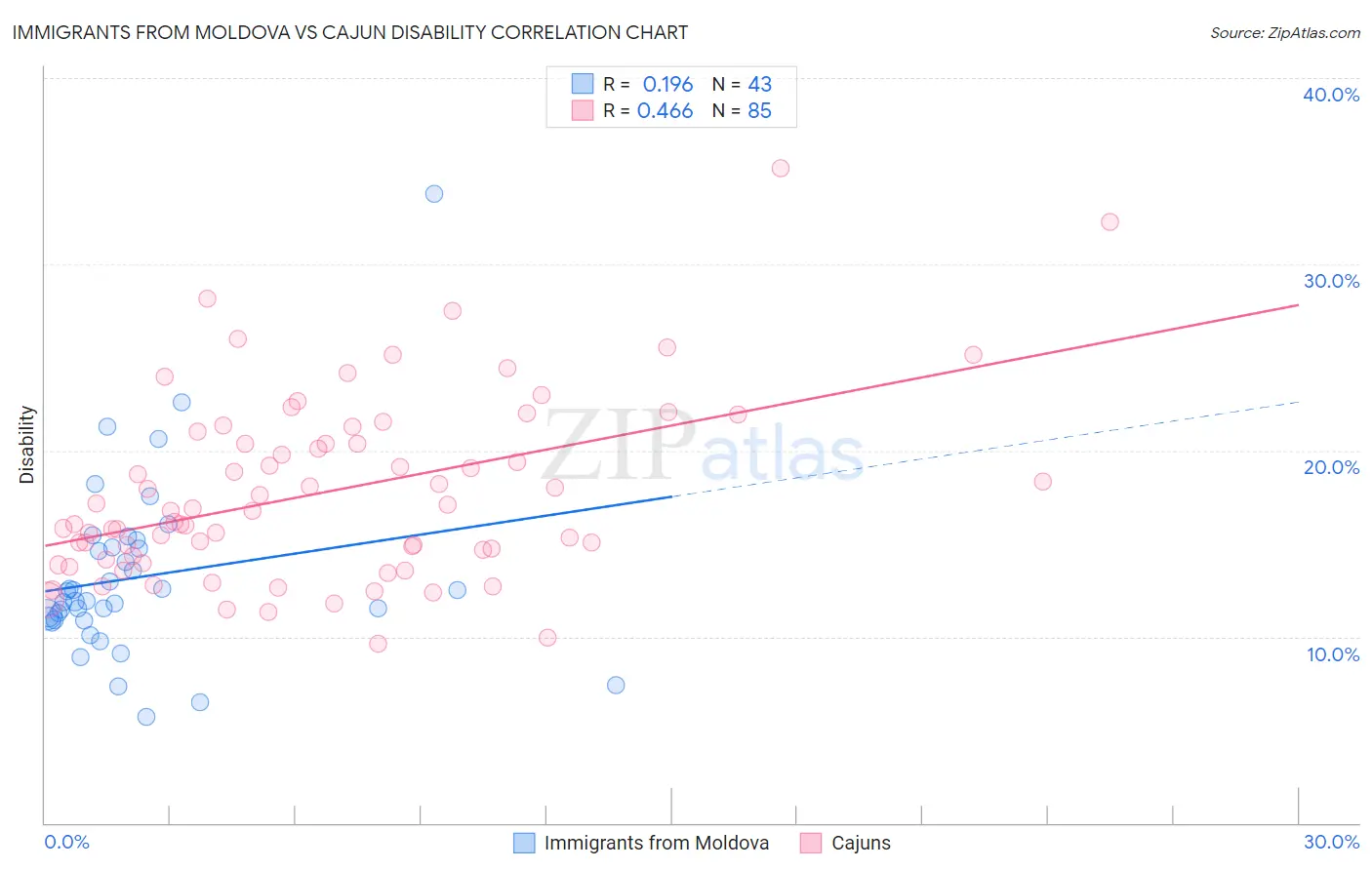 Immigrants from Moldova vs Cajun Disability