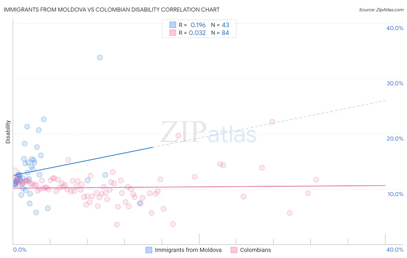 Immigrants from Moldova vs Colombian Disability