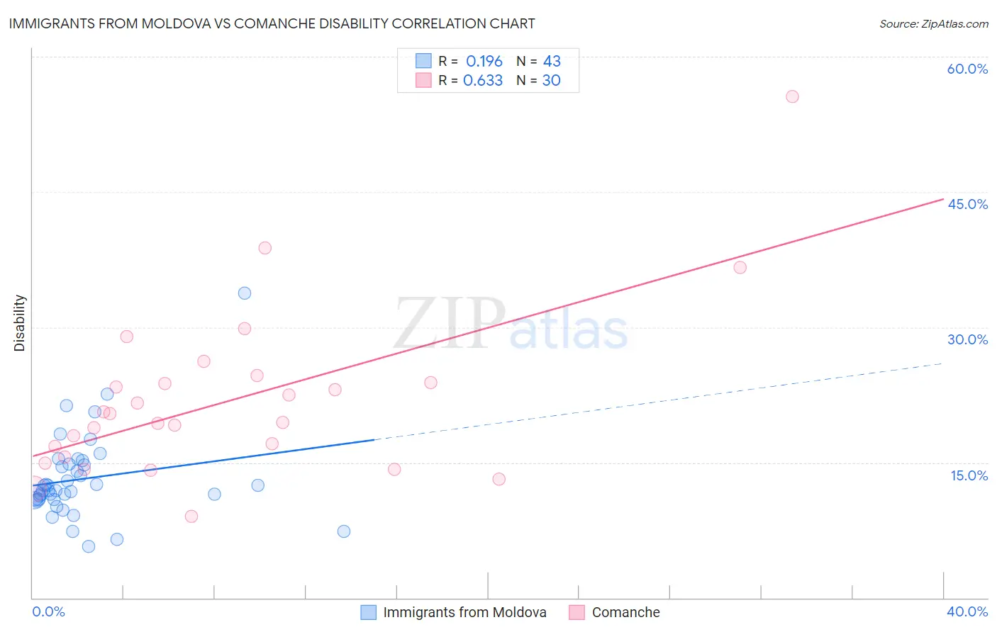 Immigrants from Moldova vs Comanche Disability