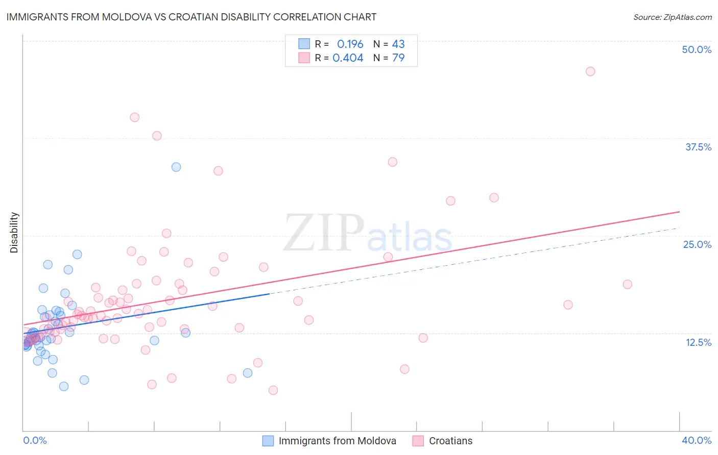 Immigrants from Moldova vs Croatian Disability