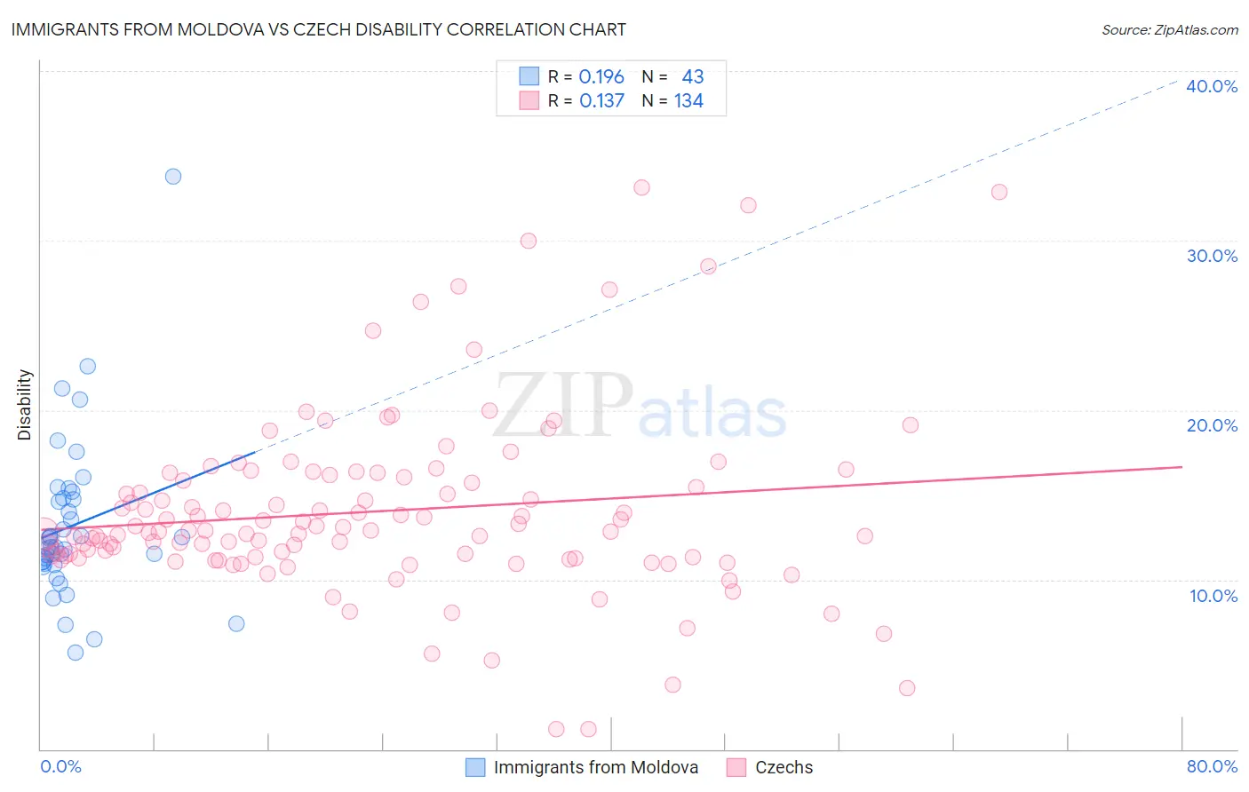 Immigrants from Moldova vs Czech Disability