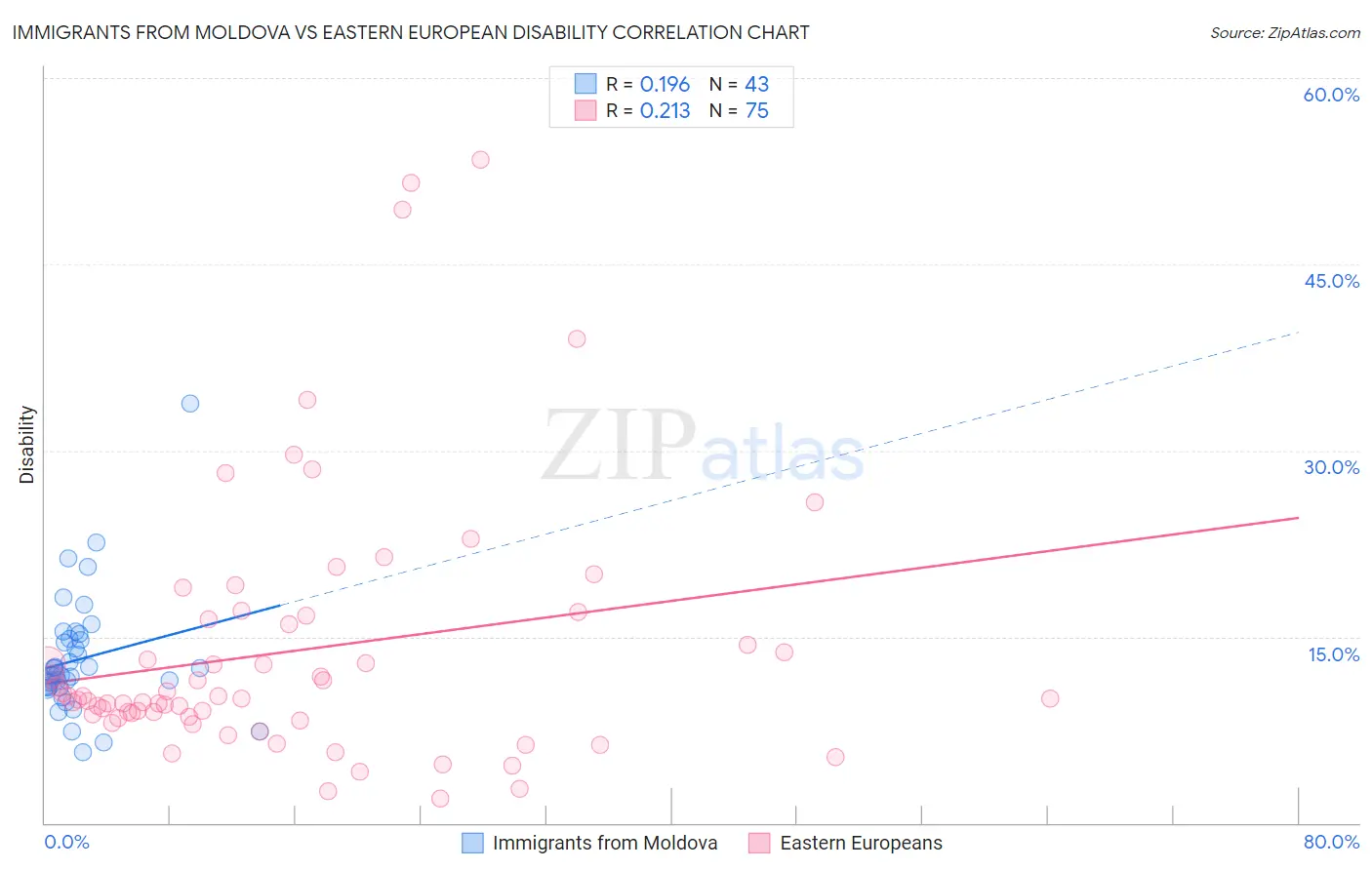 Immigrants from Moldova vs Eastern European Disability