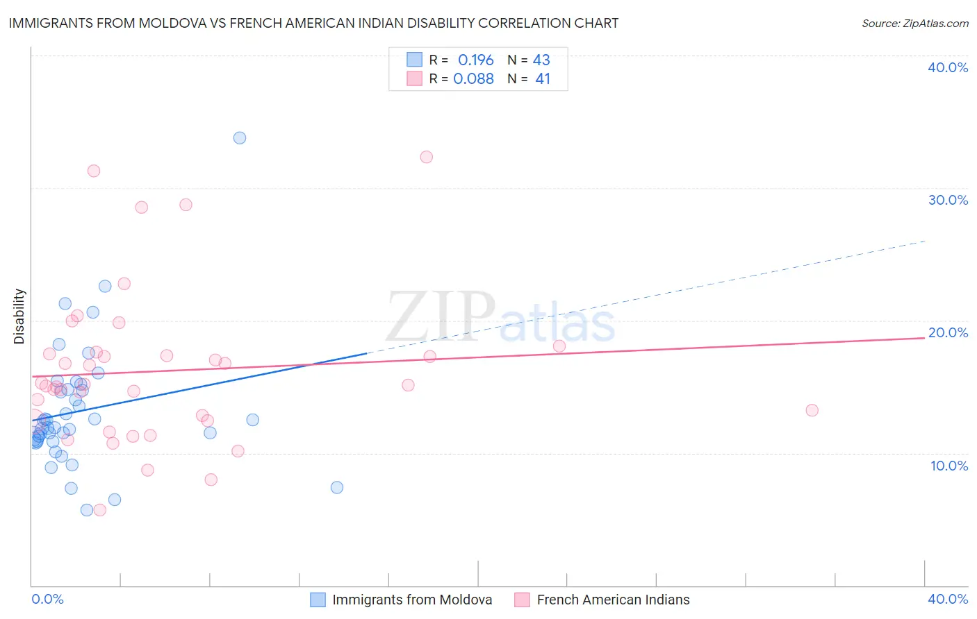 Immigrants from Moldova vs French American Indian Disability