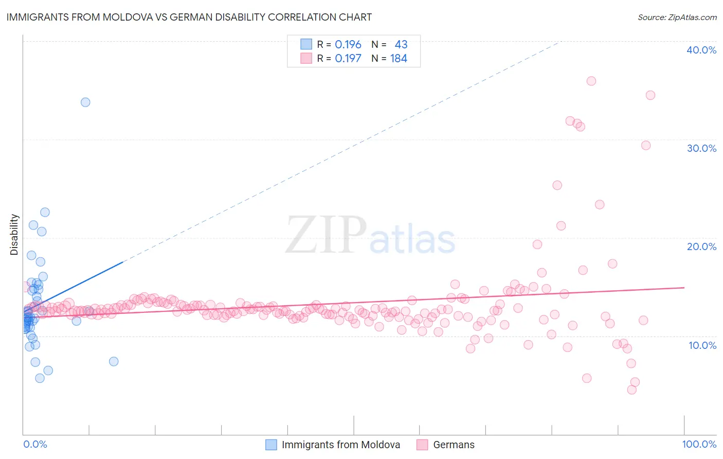 Immigrants from Moldova vs German Disability