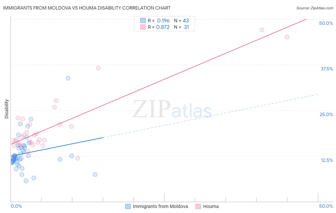 Immigrants from Moldova vs Houma Disability