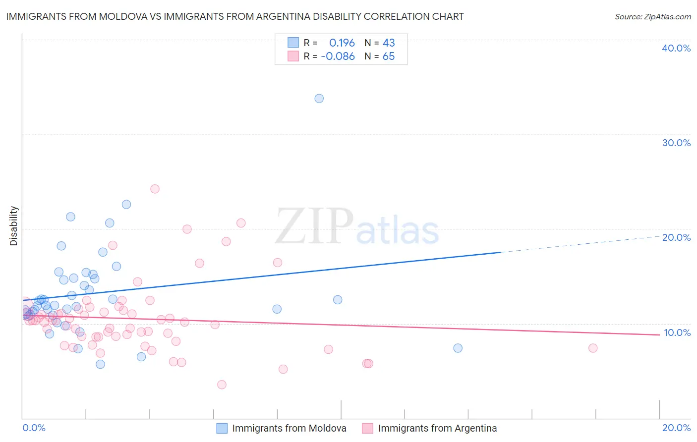 Immigrants from Moldova vs Immigrants from Argentina Disability