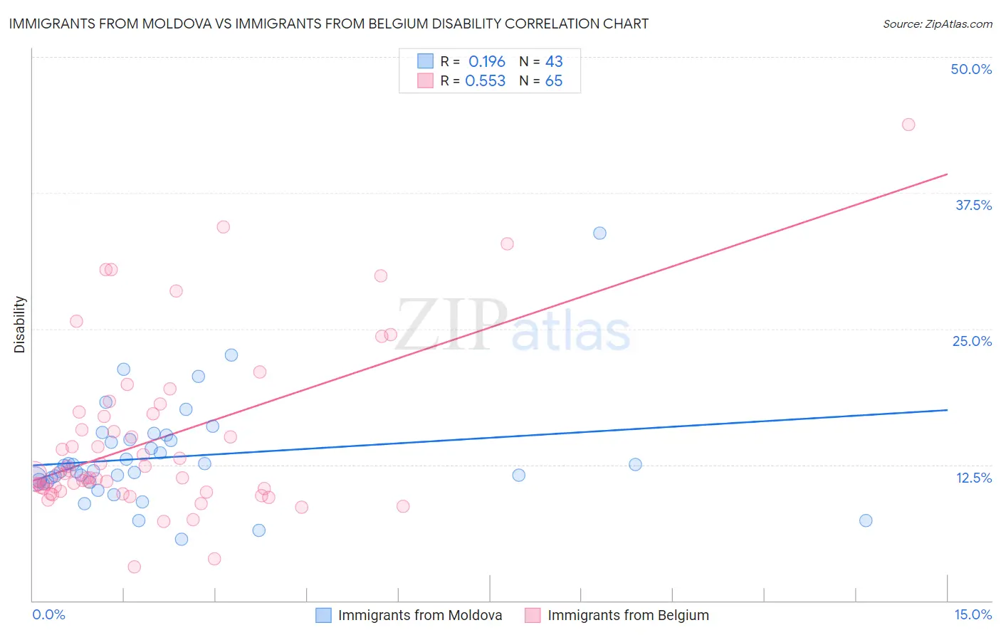 Immigrants from Moldova vs Immigrants from Belgium Disability