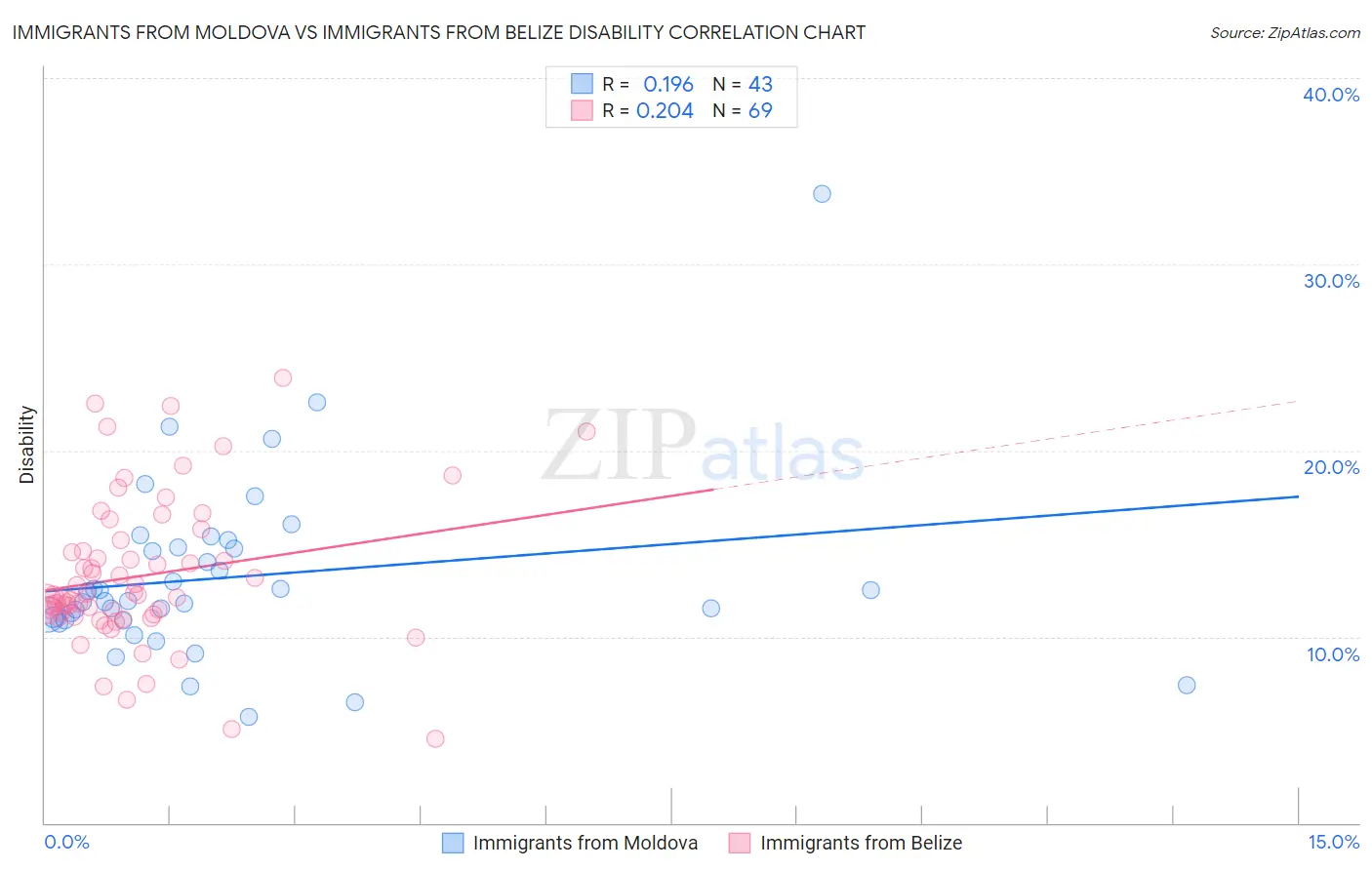 Immigrants from Moldova vs Immigrants from Belize Disability