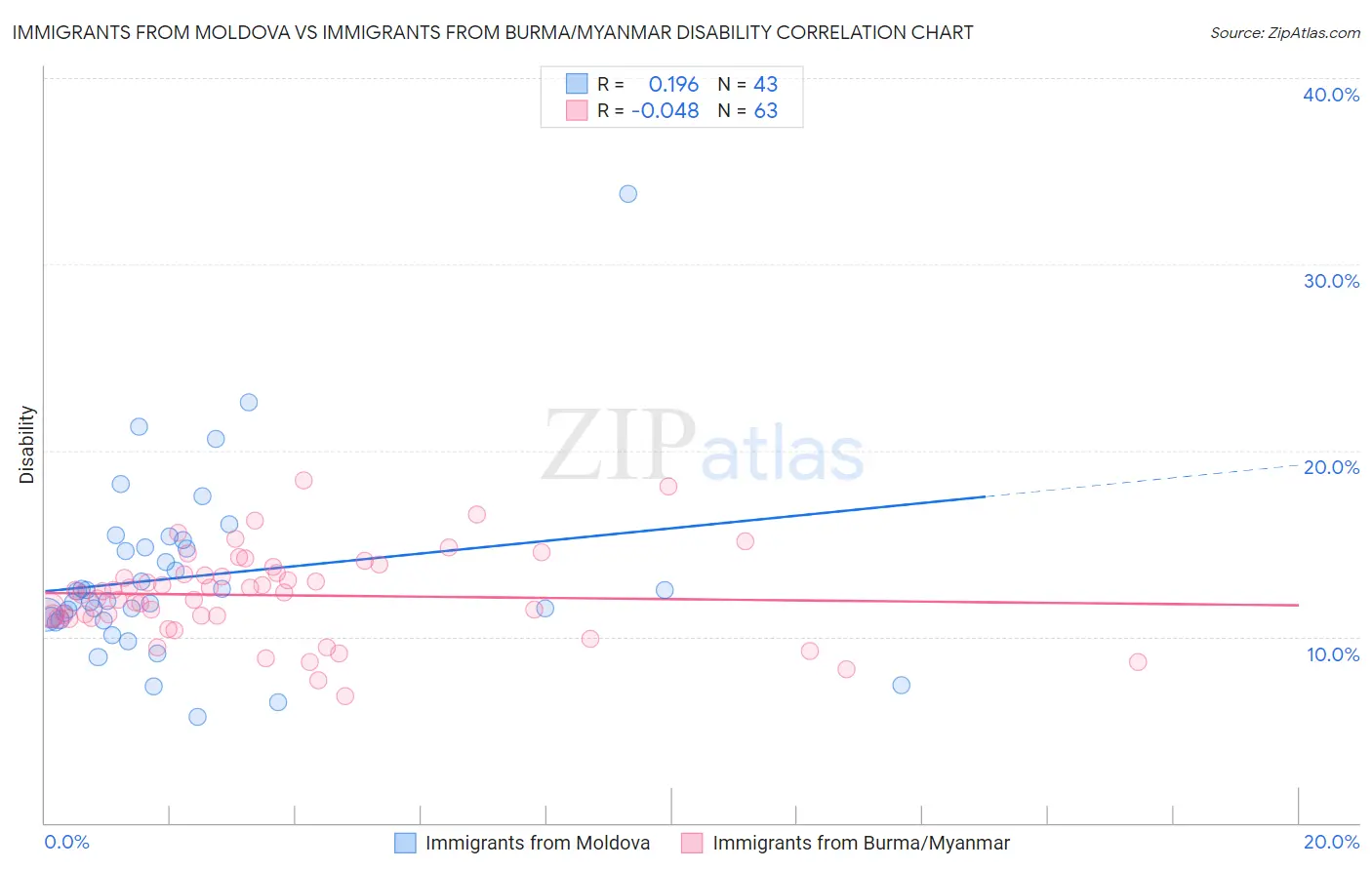 Immigrants from Moldova vs Immigrants from Burma/Myanmar Disability