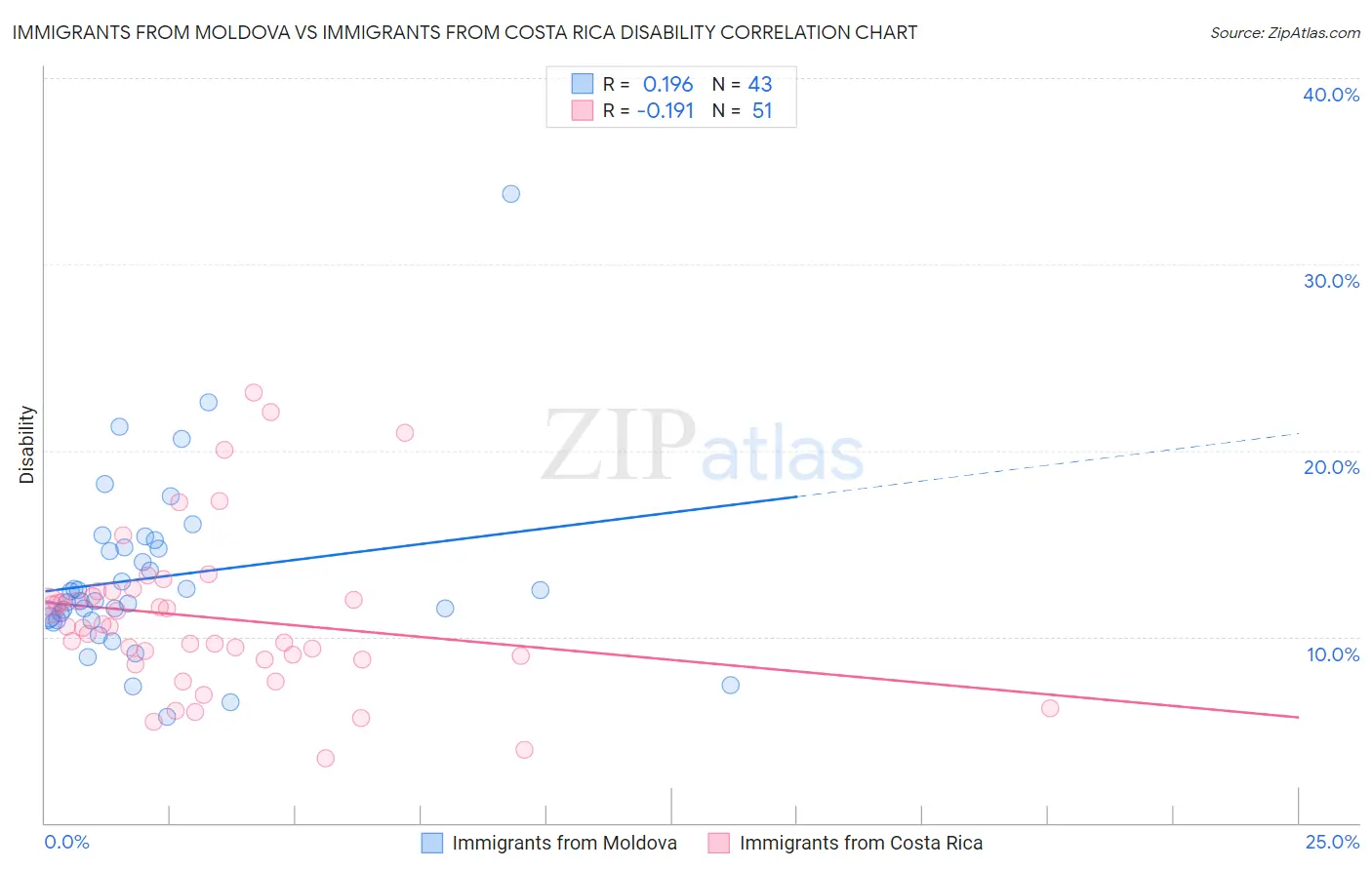 Immigrants from Moldova vs Immigrants from Costa Rica Disability