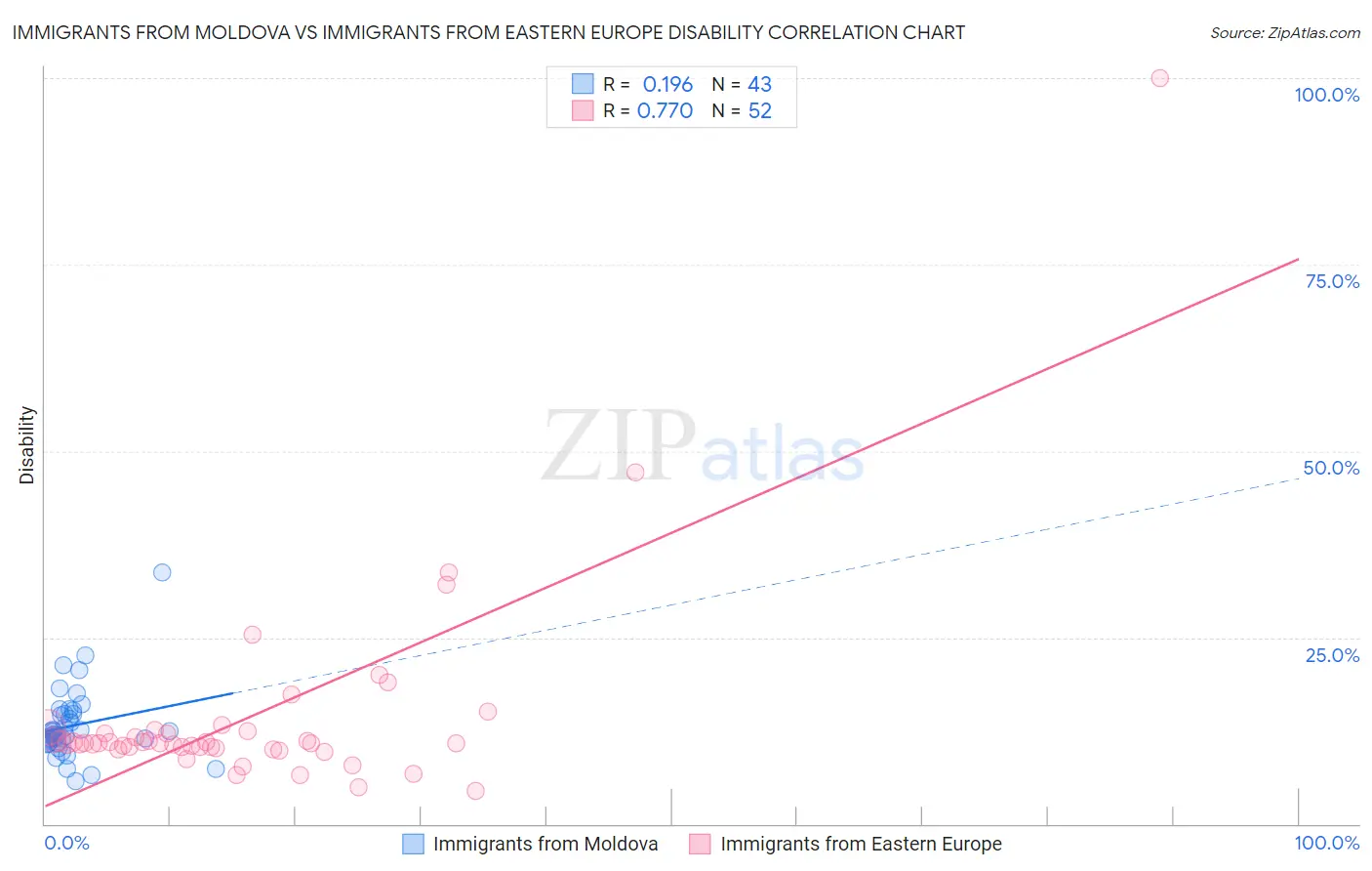 Immigrants from Moldova vs Immigrants from Eastern Europe Disability