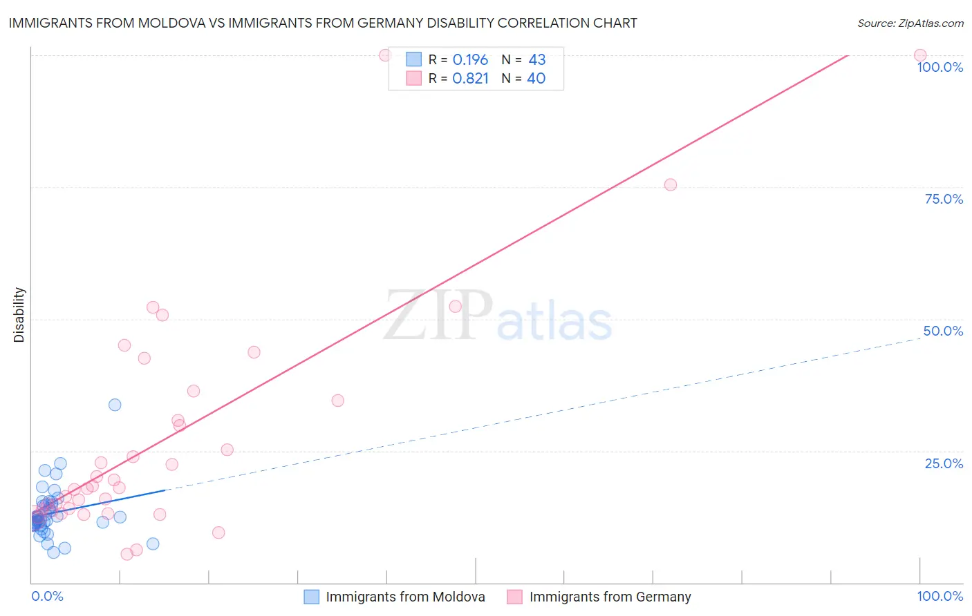 Immigrants from Moldova vs Immigrants from Germany Disability