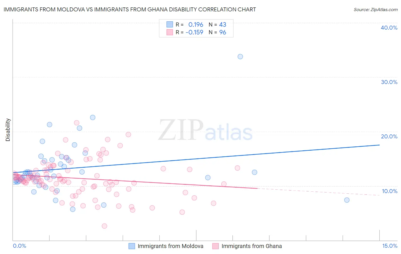 Immigrants from Moldova vs Immigrants from Ghana Disability