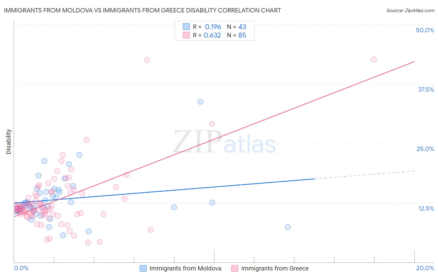 Immigrants from Moldova vs Immigrants from Greece Disability