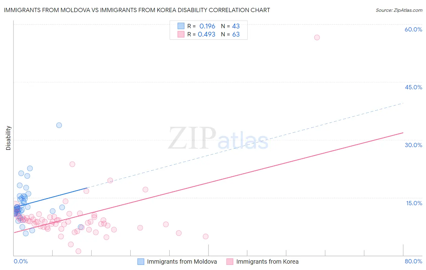 Immigrants from Moldova vs Immigrants from Korea Disability