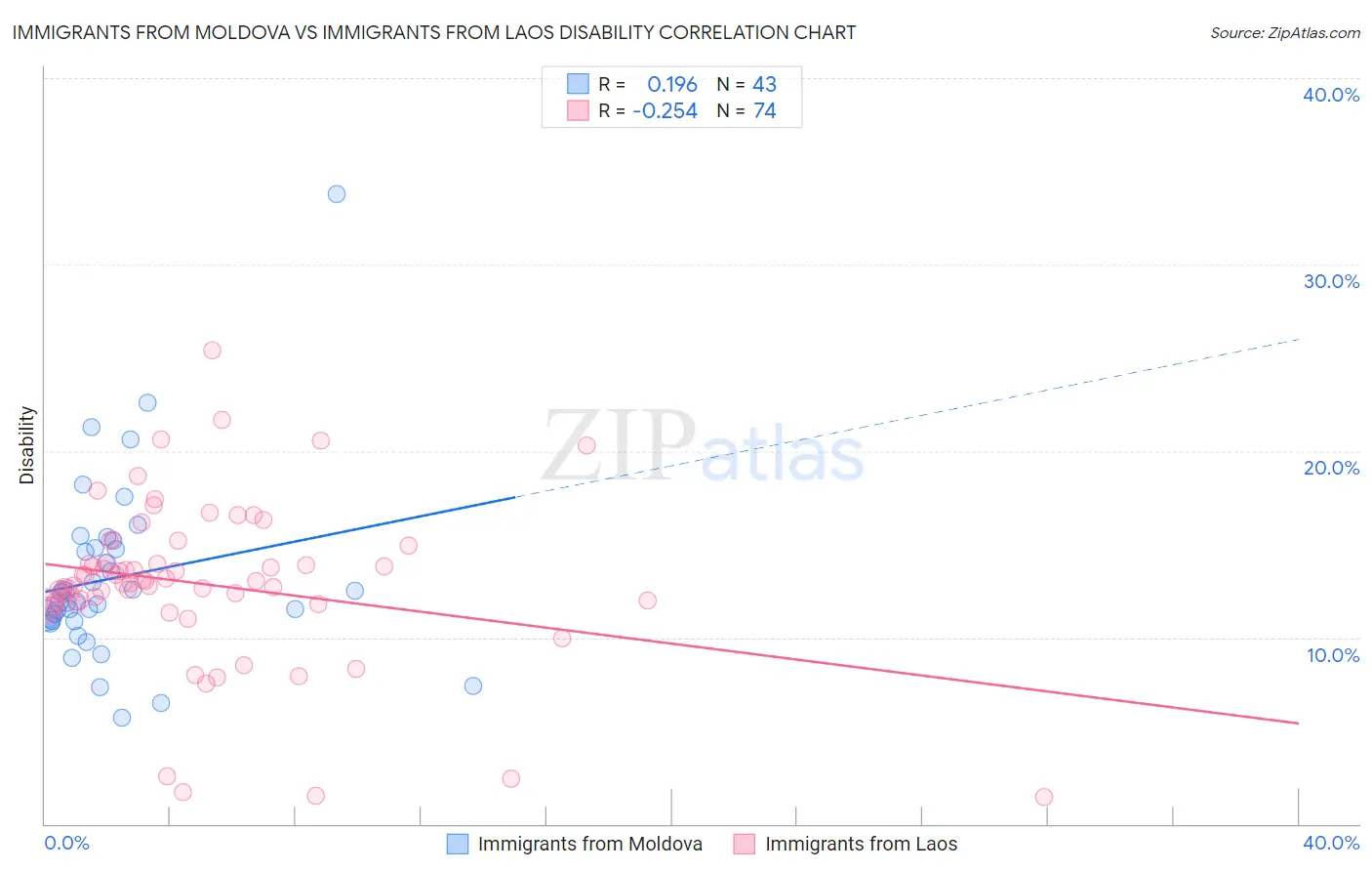 Immigrants from Moldova vs Immigrants from Laos Disability