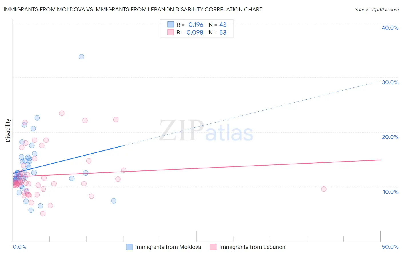 Immigrants from Moldova vs Immigrants from Lebanon Disability