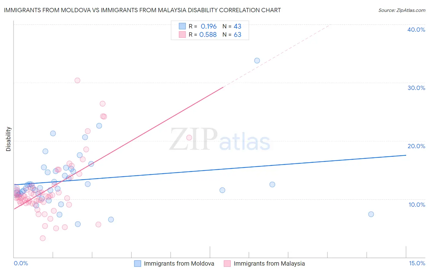 Immigrants from Moldova vs Immigrants from Malaysia Disability