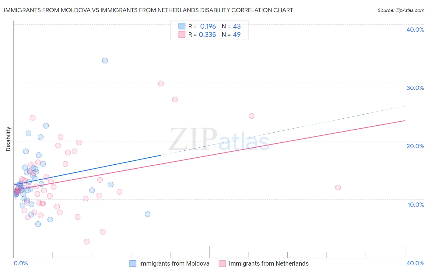 Immigrants from Moldova vs Immigrants from Netherlands Disability