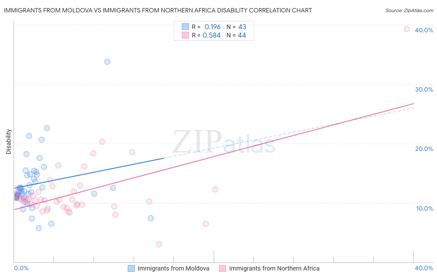 Immigrants from Moldova vs Immigrants from Northern Africa Disability