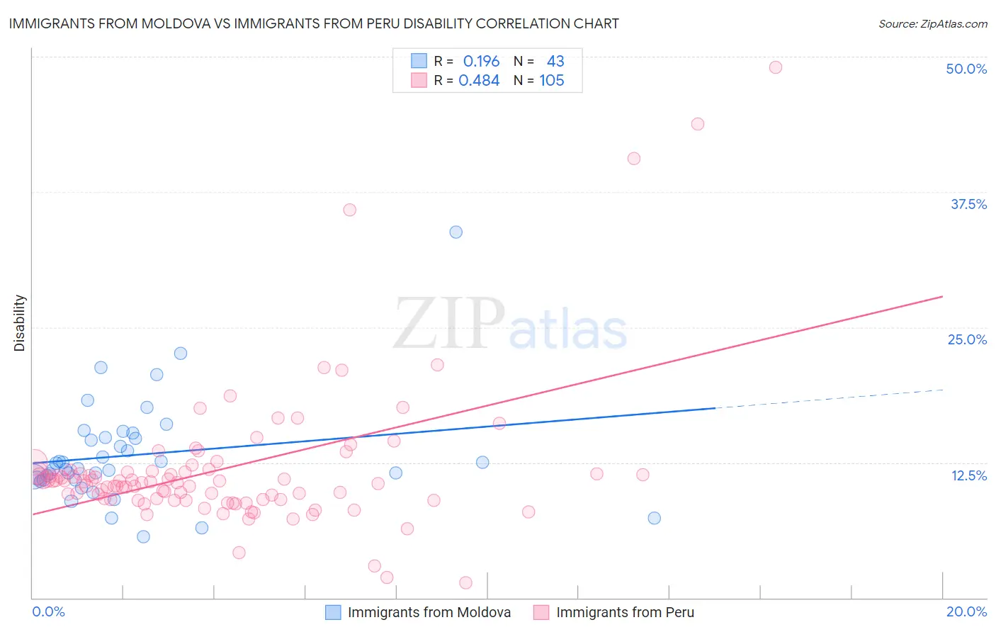 Immigrants from Moldova vs Immigrants from Peru Disability