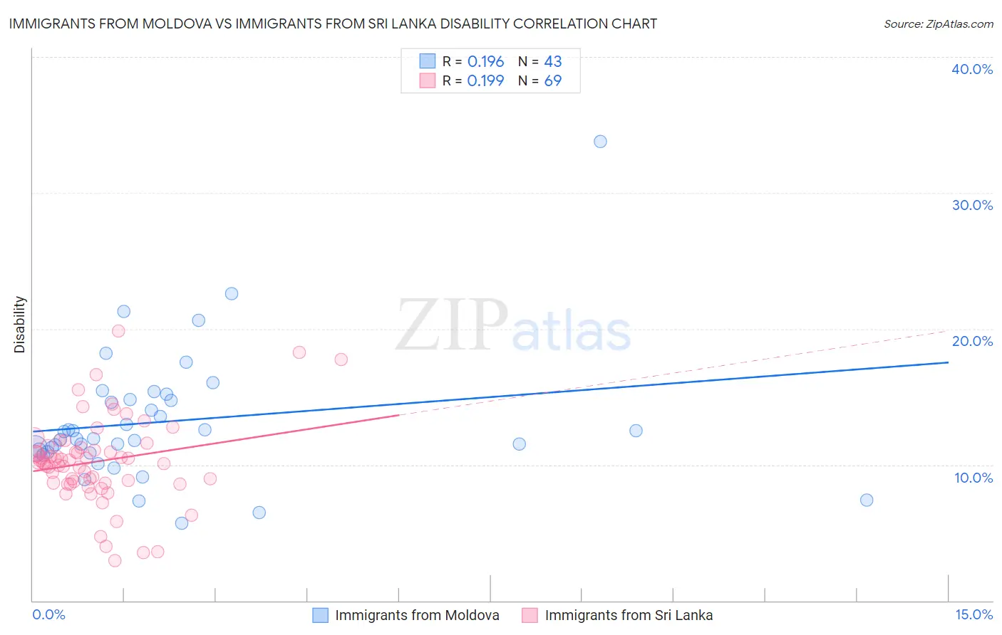 Immigrants from Moldova vs Immigrants from Sri Lanka Disability