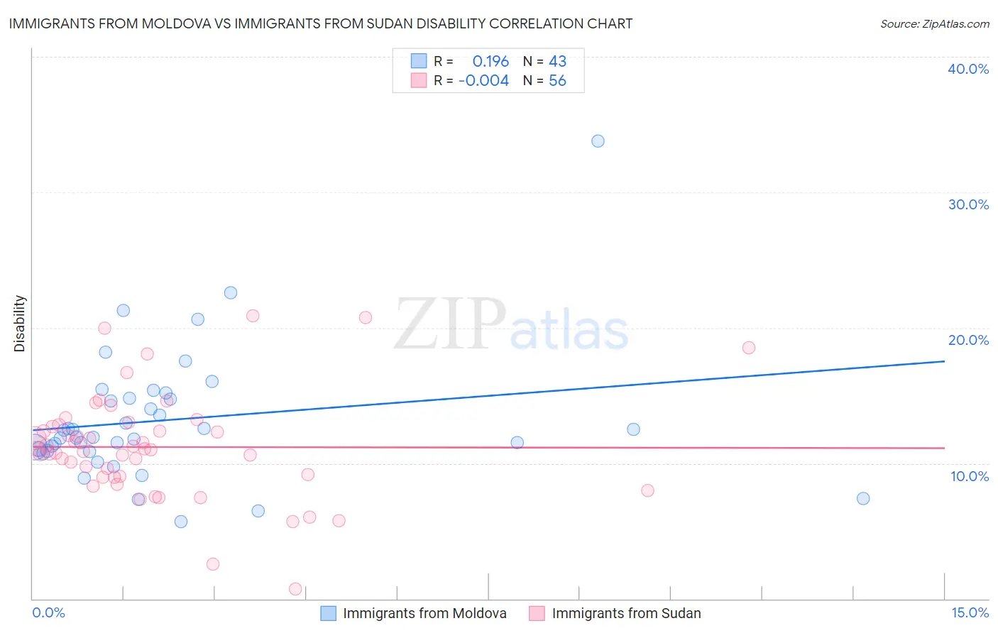 Immigrants from Moldova vs Immigrants from Sudan Disability