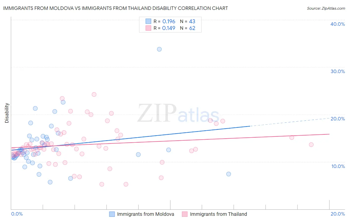 Immigrants from Moldova vs Immigrants from Thailand Disability