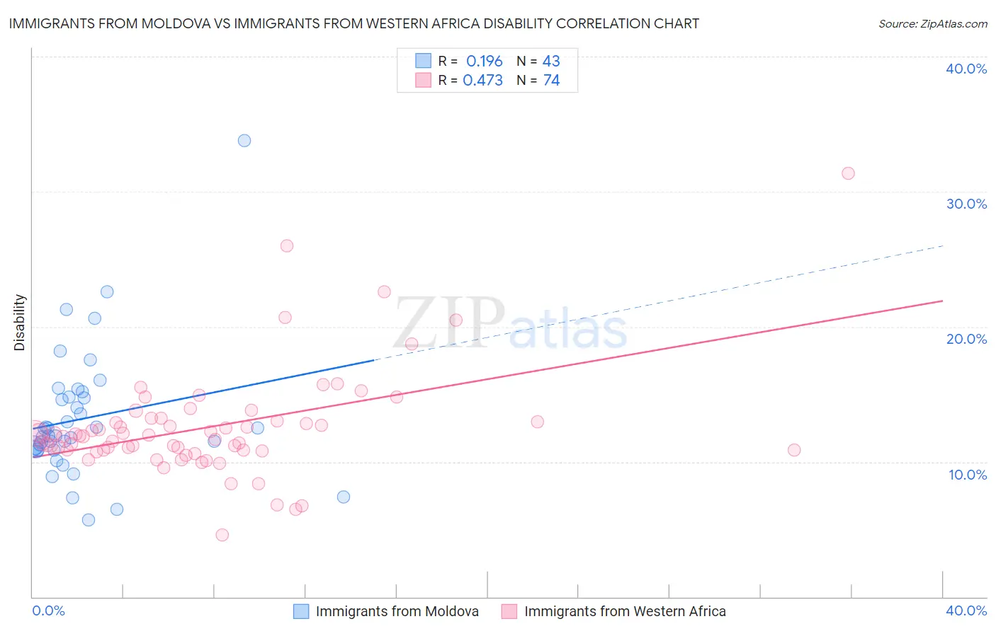 Immigrants from Moldova vs Immigrants from Western Africa Disability