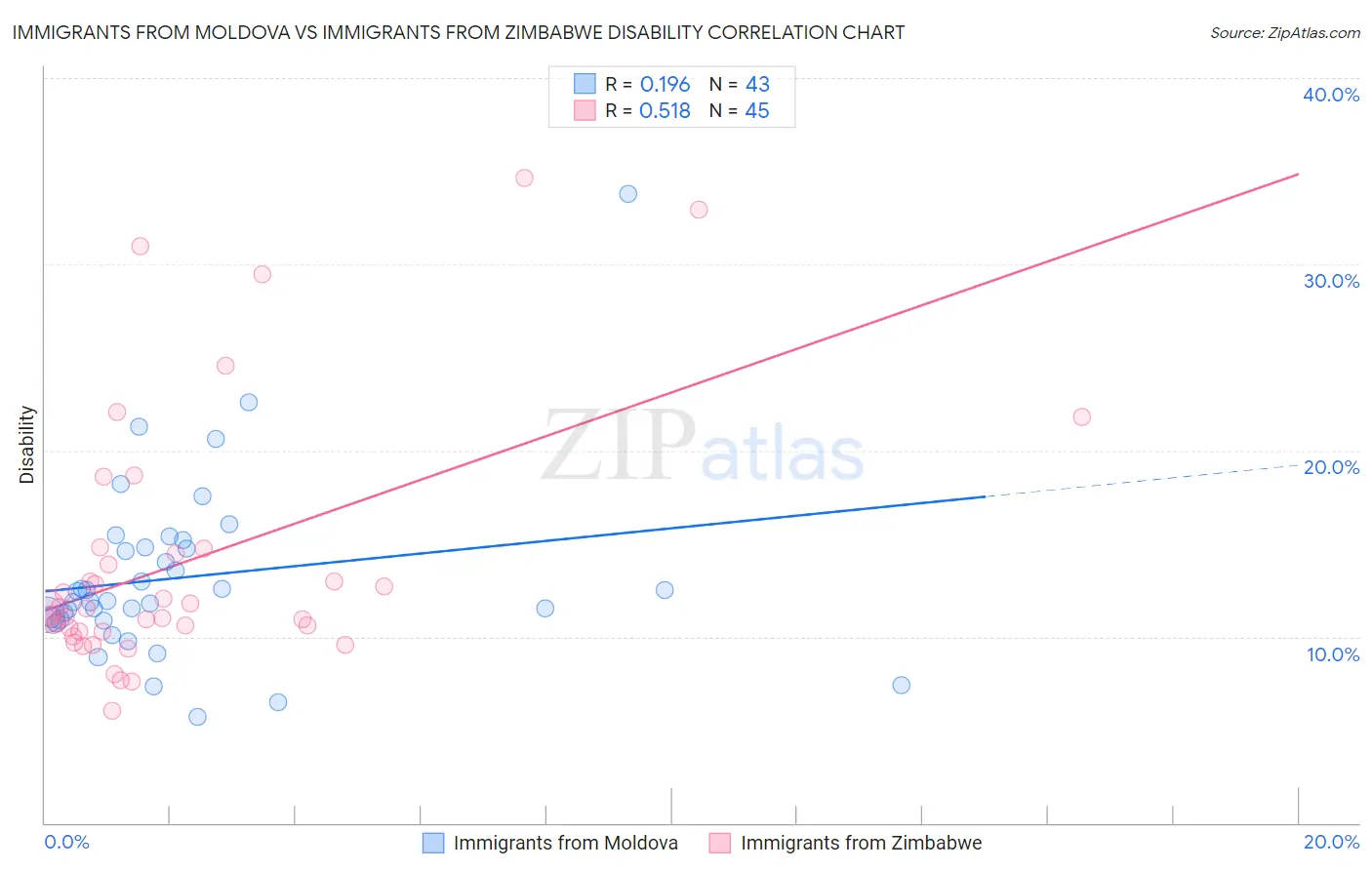 Immigrants from Moldova vs Immigrants from Zimbabwe Disability