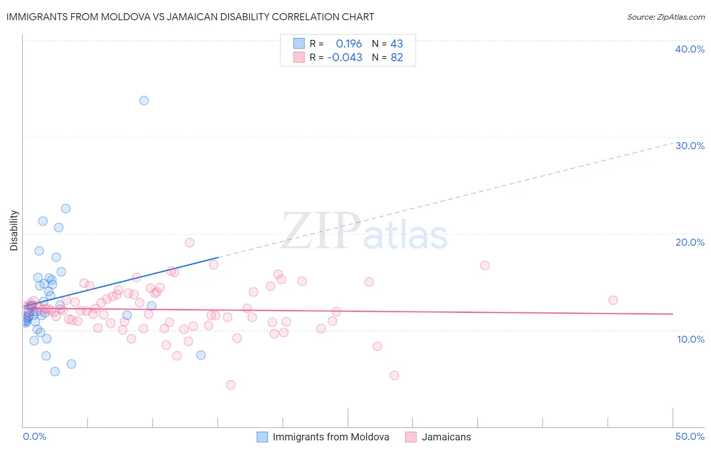 Immigrants from Moldova vs Jamaican Disability