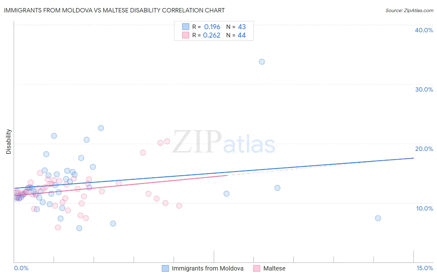 Immigrants from Moldova vs Maltese Disability