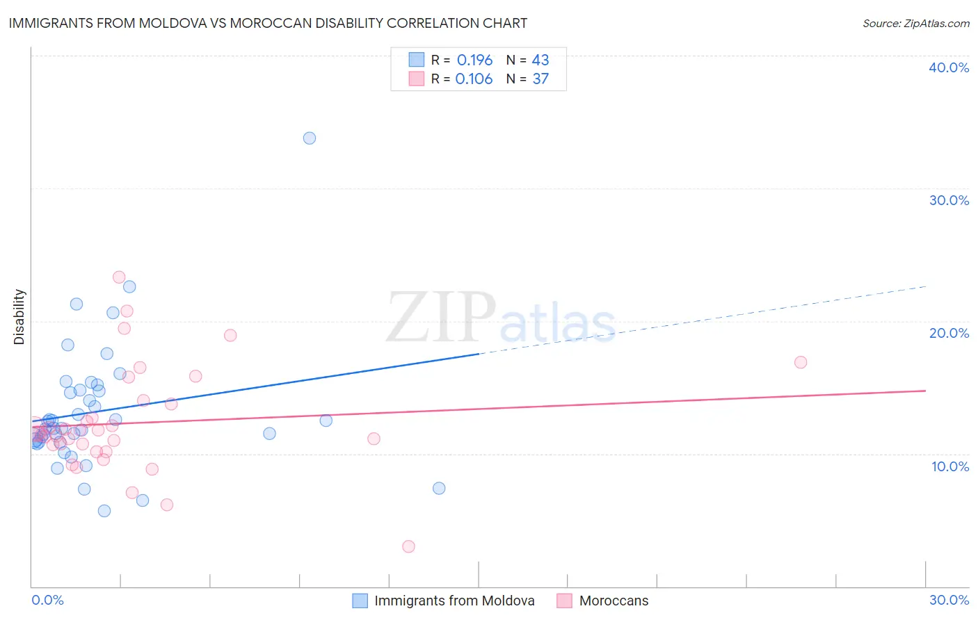 Immigrants from Moldova vs Moroccan Disability