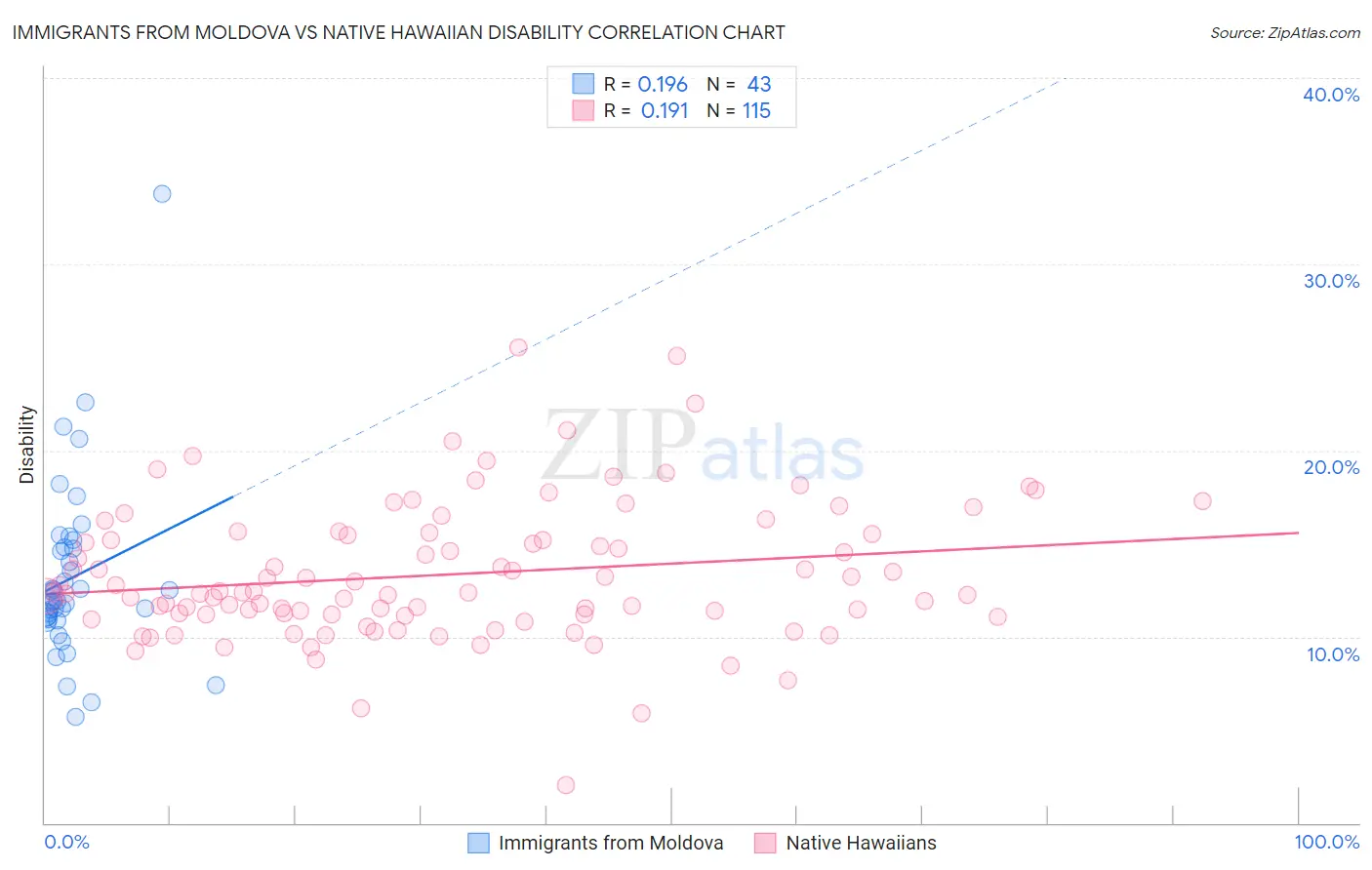 Immigrants from Moldova vs Native Hawaiian Disability