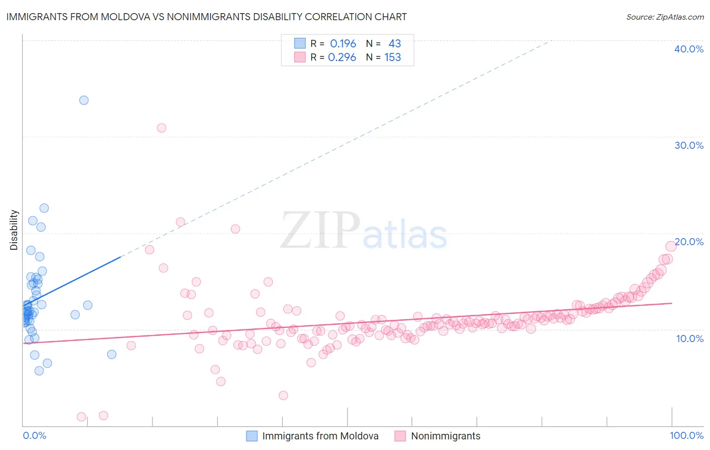 Immigrants from Moldova vs Nonimmigrants Disability