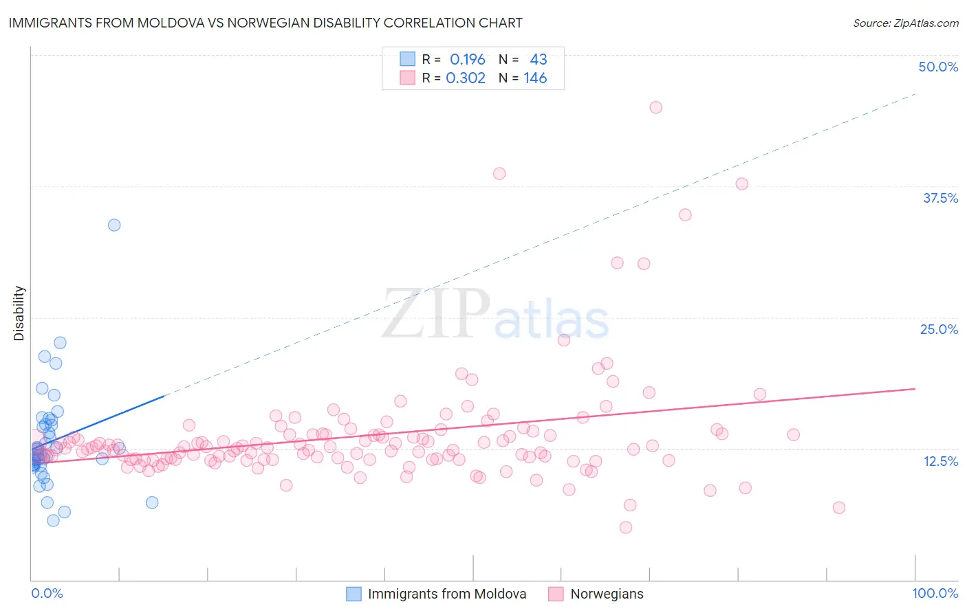 Immigrants from Moldova vs Norwegian Disability