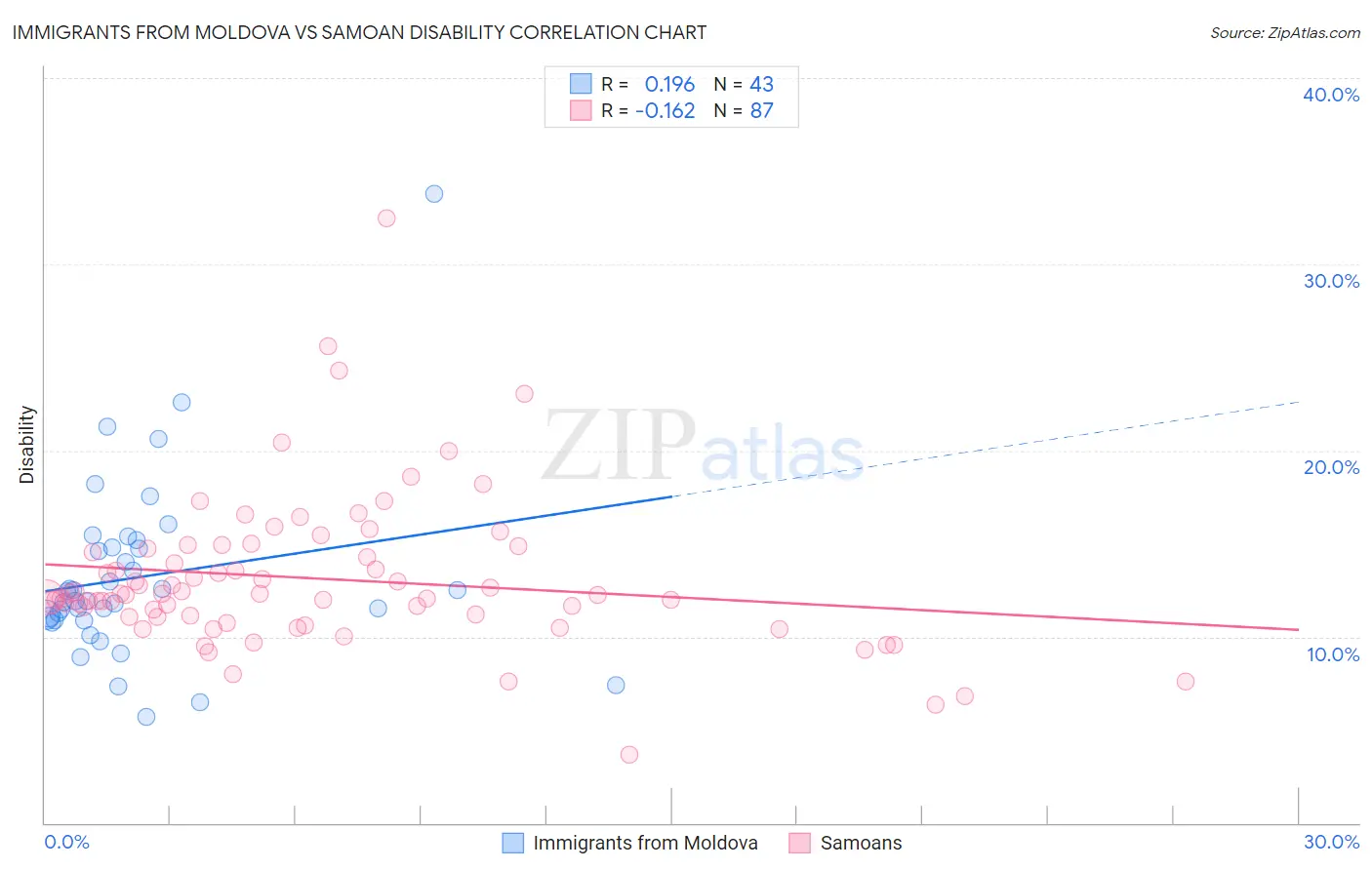 Immigrants from Moldova vs Samoan Disability