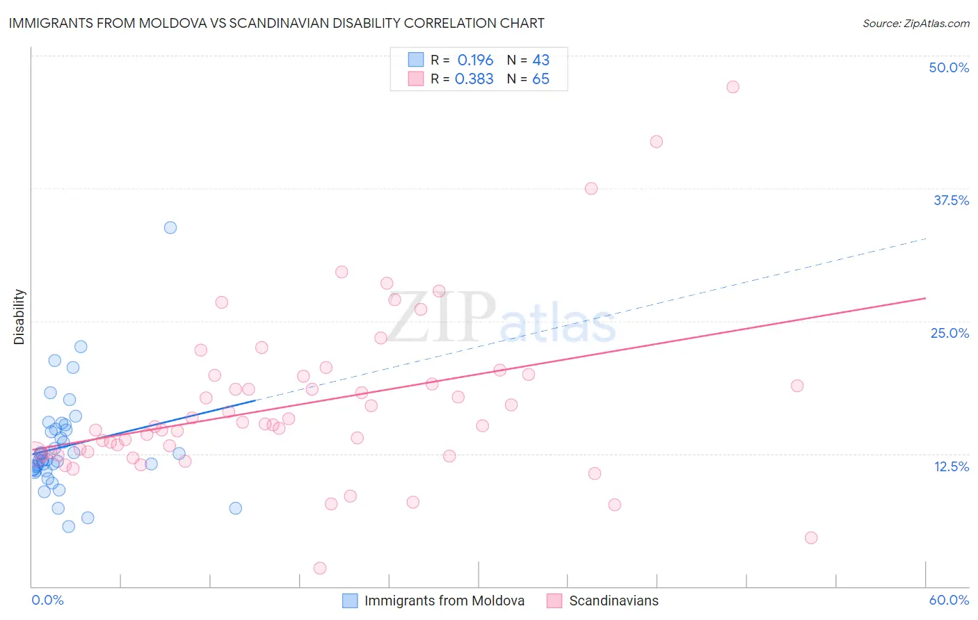 Immigrants from Moldova vs Scandinavian Disability