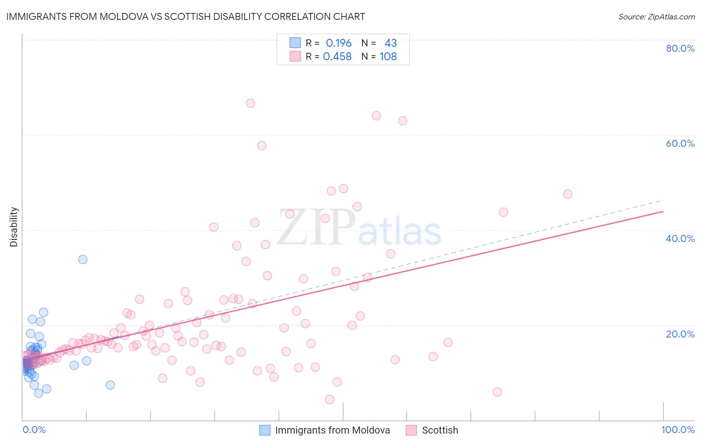 Immigrants from Moldova vs Scottish Disability