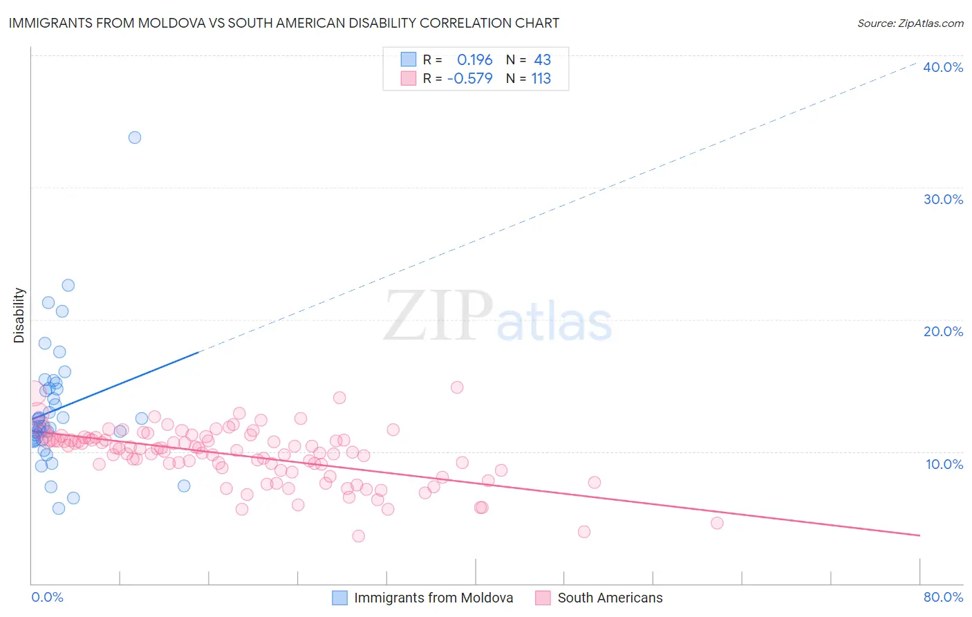 Immigrants from Moldova vs South American Disability