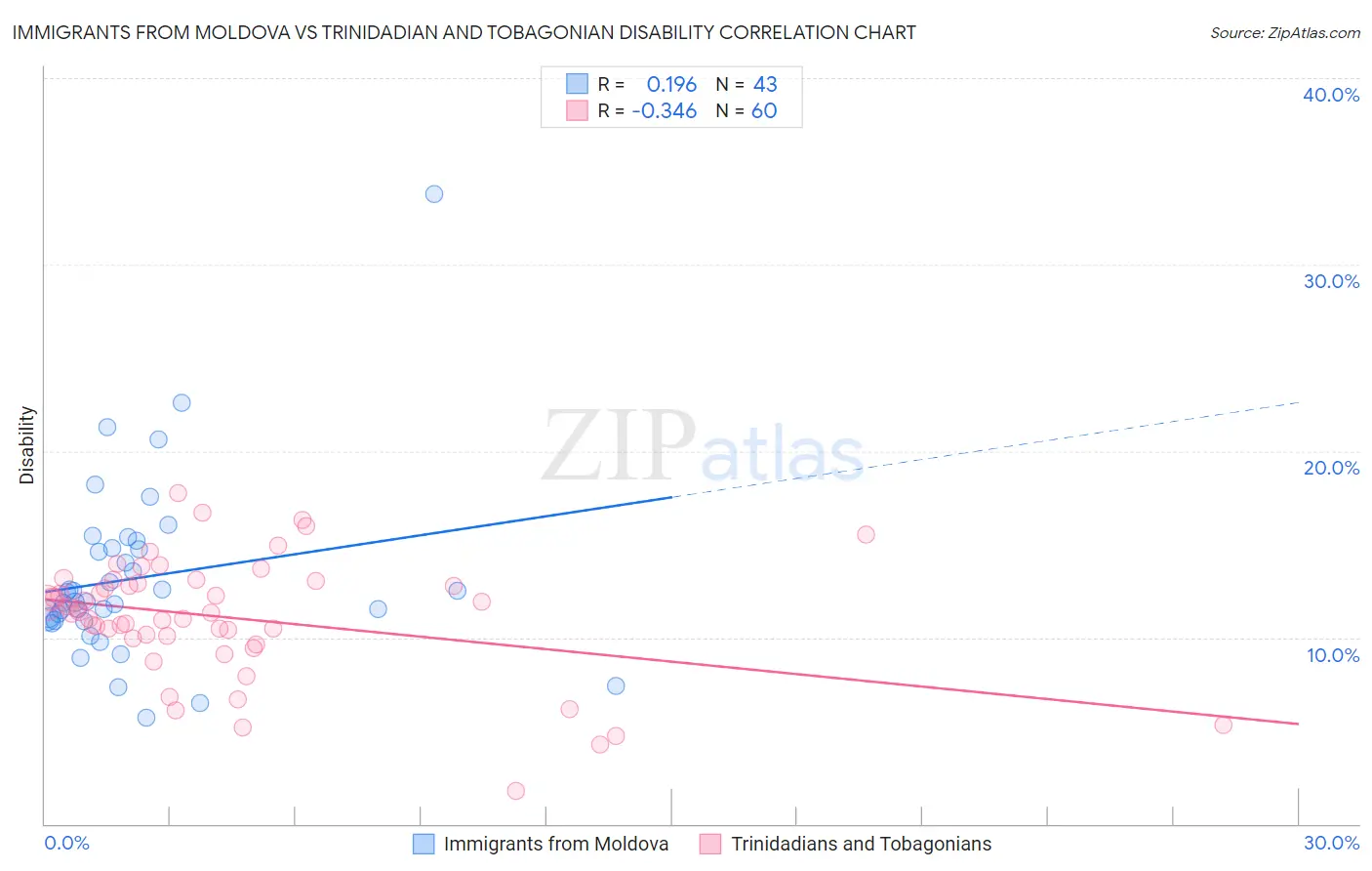 Immigrants from Moldova vs Trinidadian and Tobagonian Disability