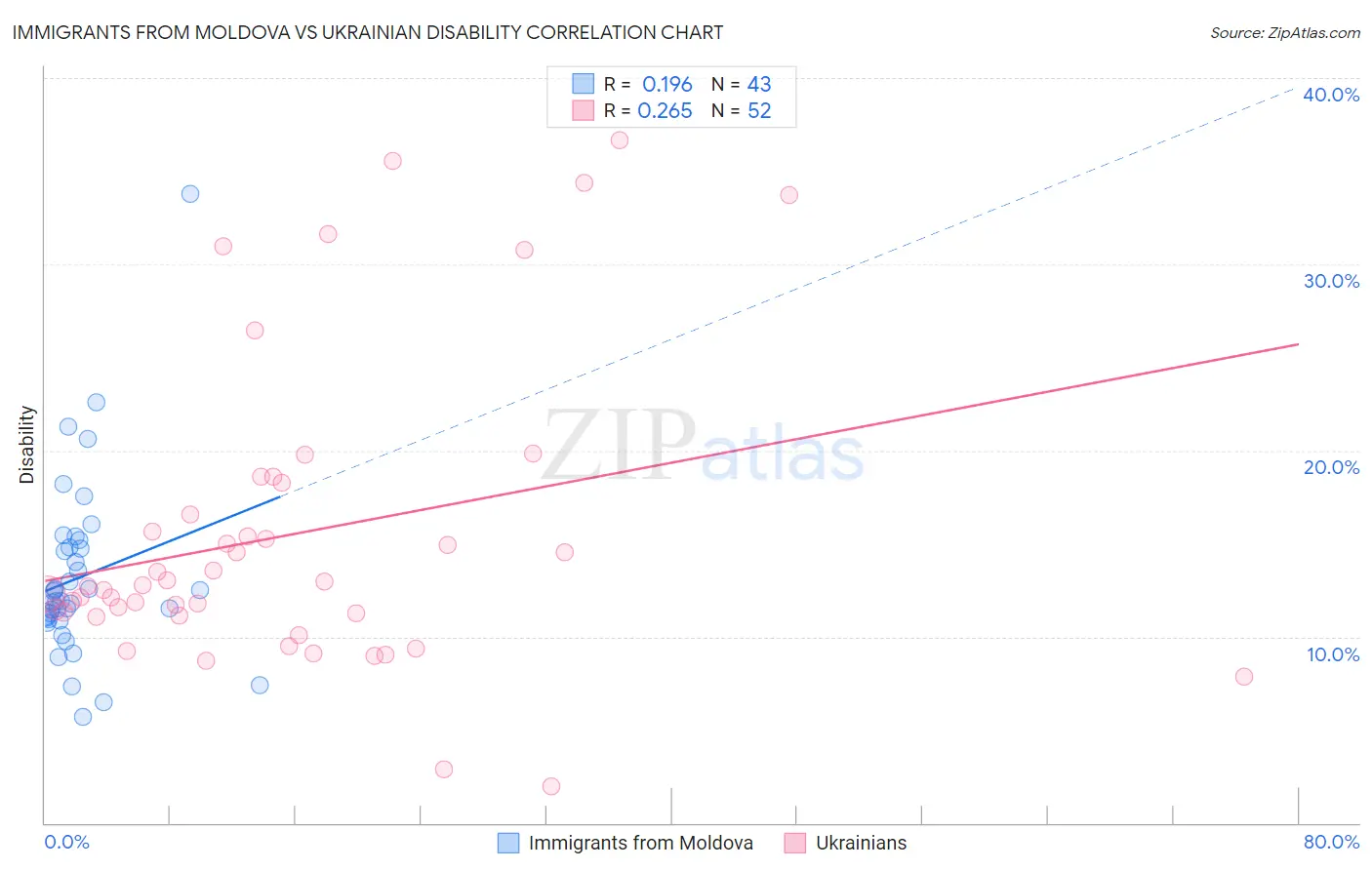 Immigrants from Moldova vs Ukrainian Disability