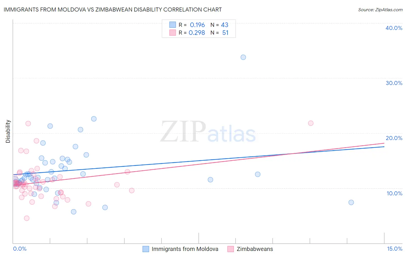 Immigrants from Moldova vs Zimbabwean Disability