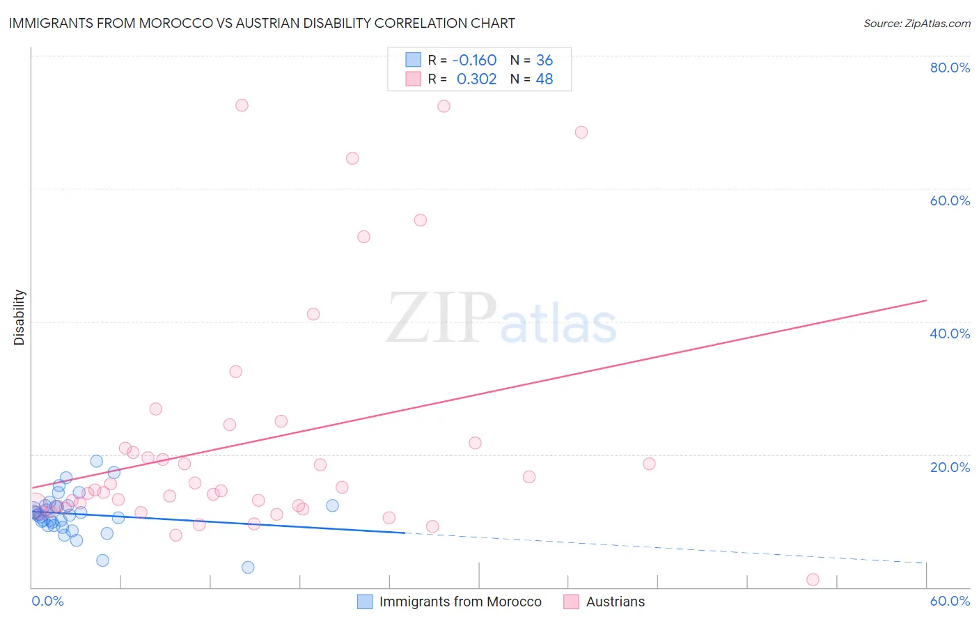 Immigrants from Morocco vs Austrian Disability