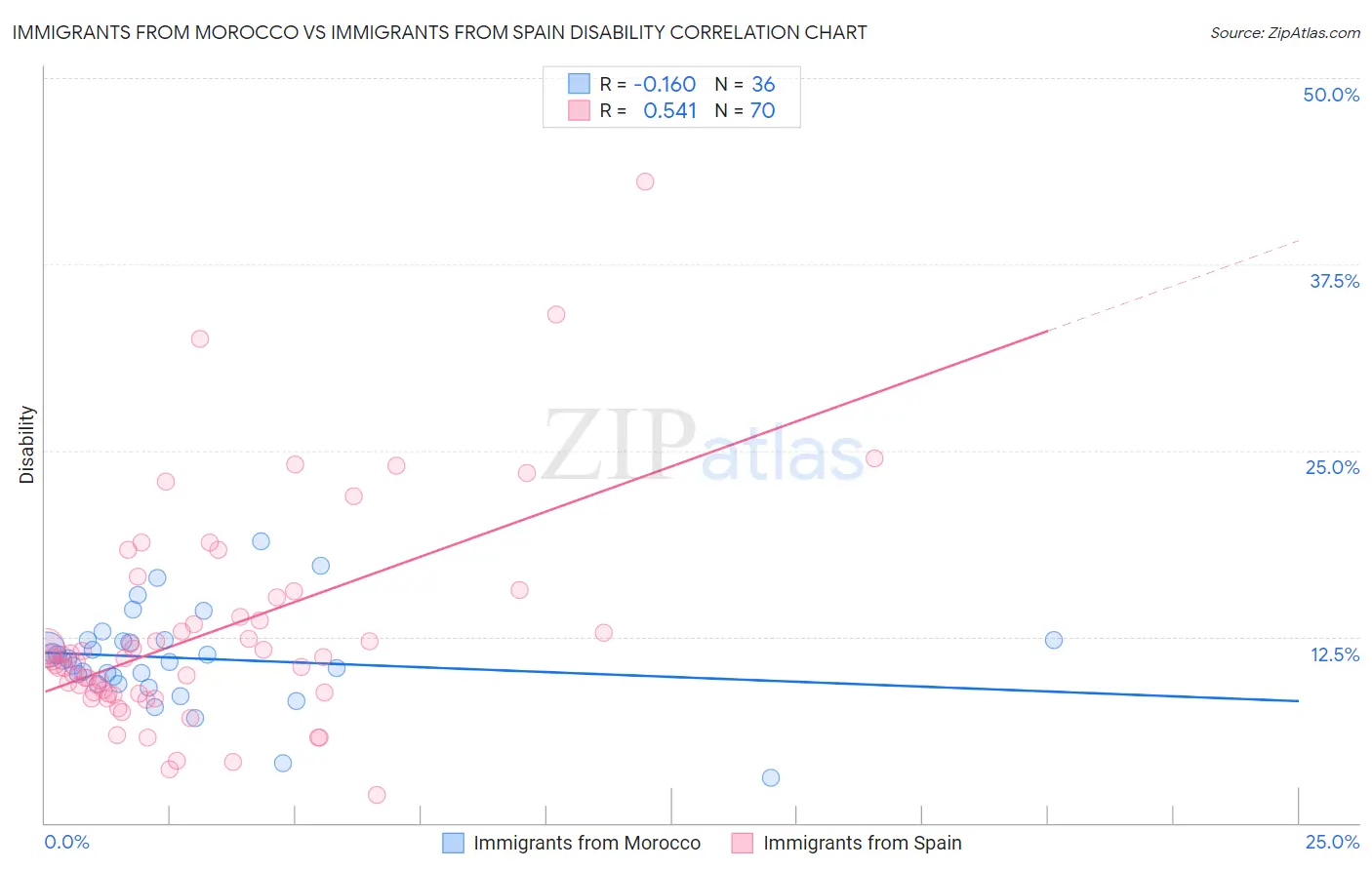 Immigrants from Morocco vs Immigrants from Spain Disability