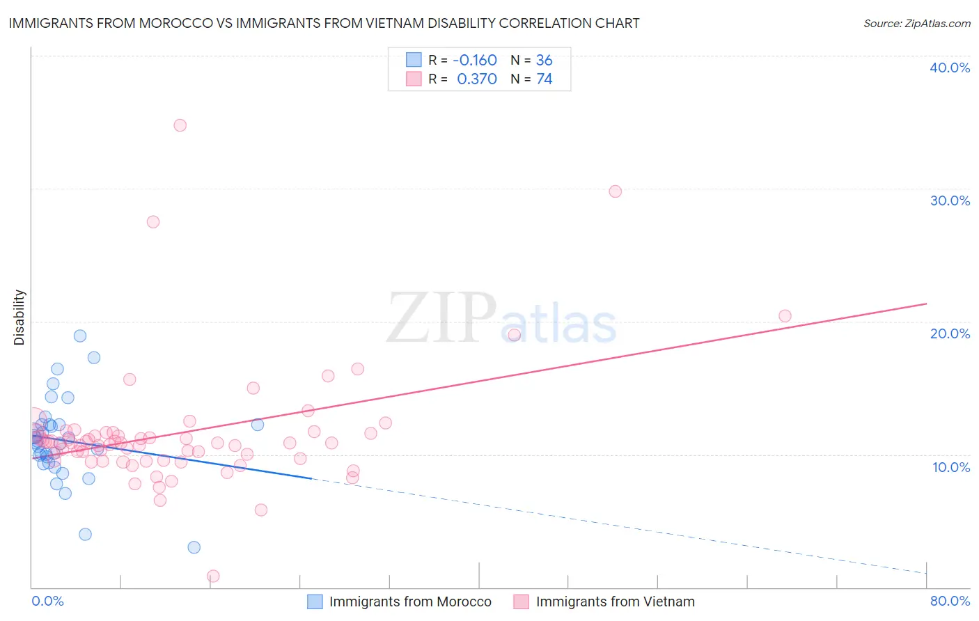 Immigrants from Morocco vs Immigrants from Vietnam Disability